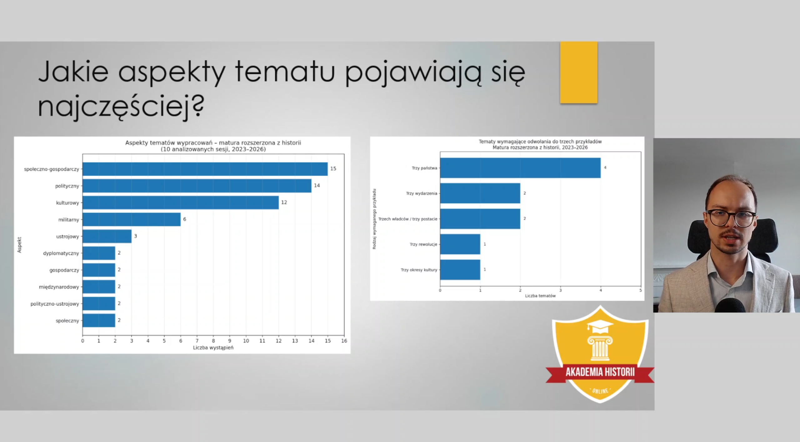 Slajd z lekcji: jakie aspekty tematu pojawiają się najczęściej